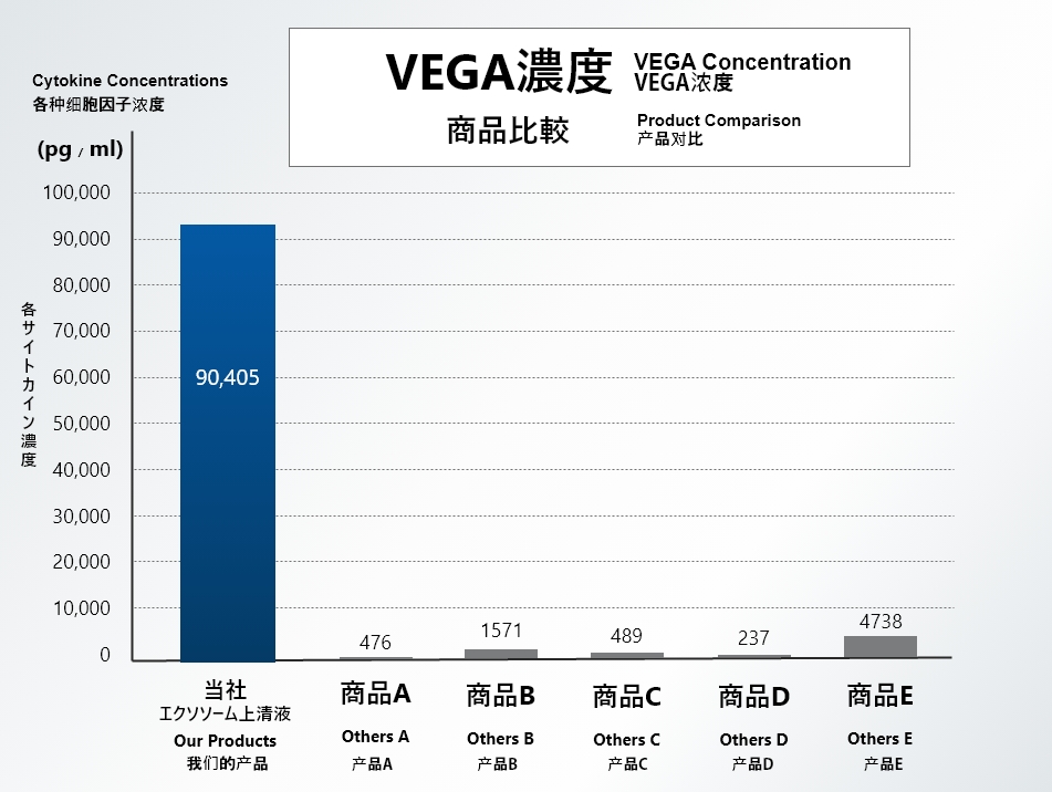 VEGF比較グラフ