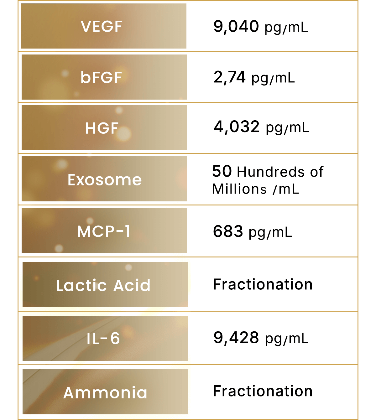 Overwhelmingly High Concentration and Quality Achieving more than 10 times the concentration and quality